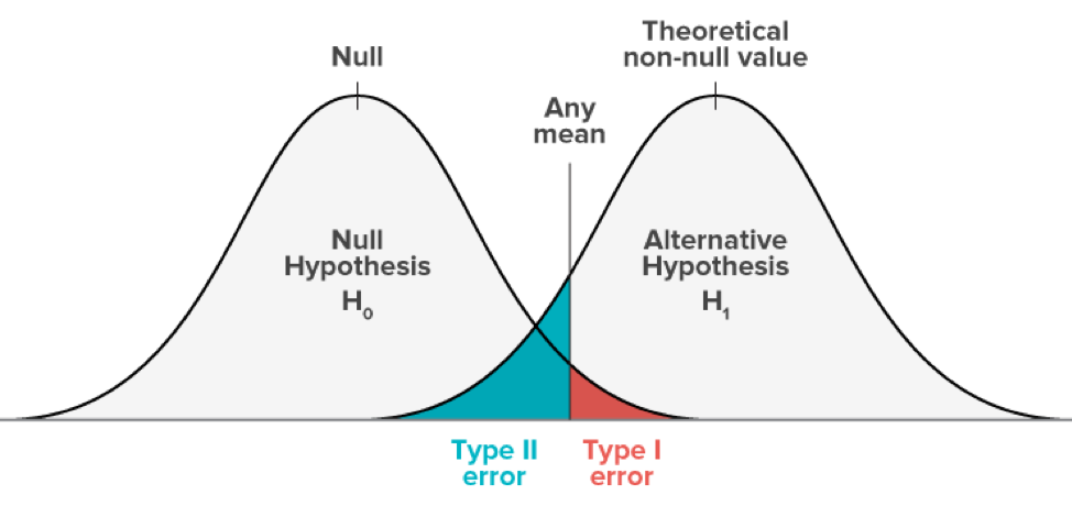 hypothesis test type 1 error